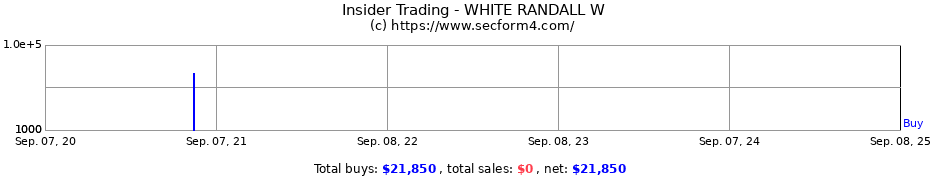 Insider Trading Transactions for WHITE RANDALL W