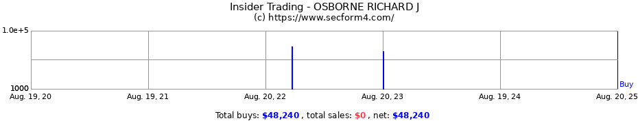 Insider Trading Transactions for OSBORNE RICHARD J