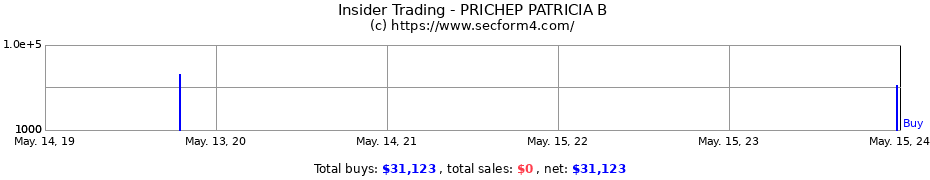 Insider Trading Transactions for PRICHEP PATRICIA B
