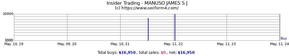 Insider Trading Transactions for MANUSO JAMES S J