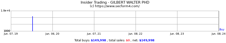 Insider Trading Transactions for GILBERT WALTER PHD