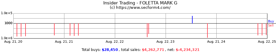 Insider Trading Transactions for FOLETTA MARK G