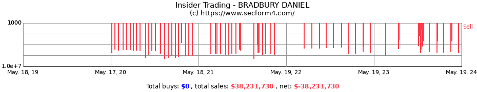 Insider Trading Transactions for BRADBURY DANIEL