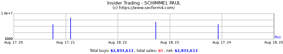 Insider Trading Transactions for SCHIMMEL PAUL