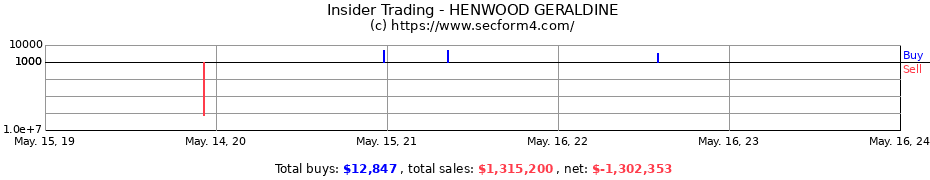 Insider Trading Transactions for HENWOOD GERALDINE