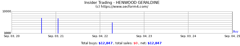 Insider Trading Transactions for HENWOOD GERALDINE