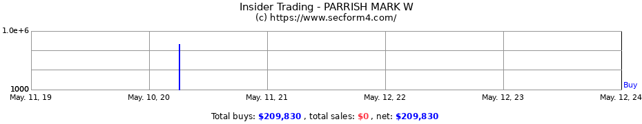 Insider Trading Transactions for PARRISH MARK W