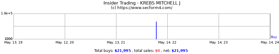 Insider Trading Transactions for KREBS MITCHELL J