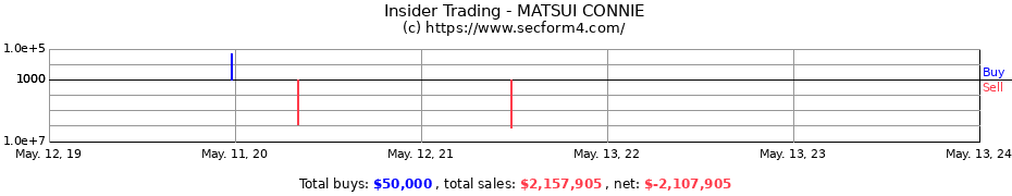 Insider Trading Transactions for MATSUI CONNIE