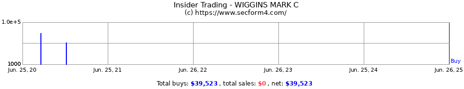 Insider Trading Transactions for WIGGINS MARK C