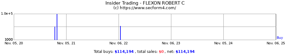 Insider Trading Transactions for FLEXON ROBERT C