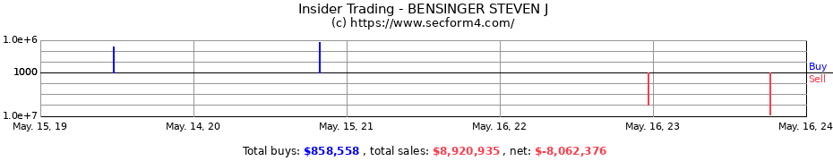 Insider Trading Transactions for BENSINGER STEVEN J
