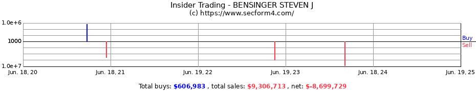 Insider Trading Transactions for BENSINGER STEVEN J