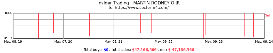 Insider Trading Transactions for MARTIN RODNEY O JR