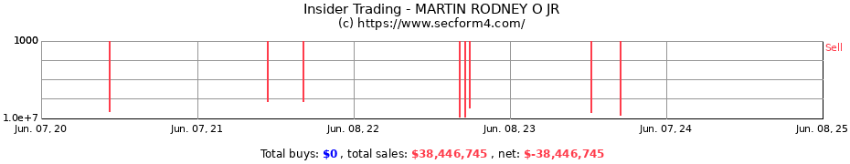 Insider Trading Transactions for MARTIN RODNEY O JR