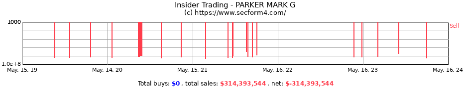 Insider Trading Transactions for PARKER MARK G
