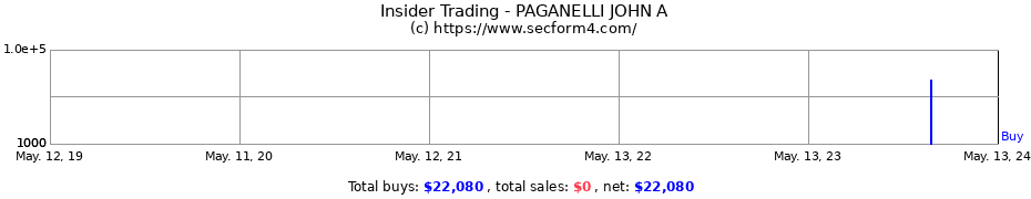 Insider Trading Transactions for PAGANELLI JOHN A