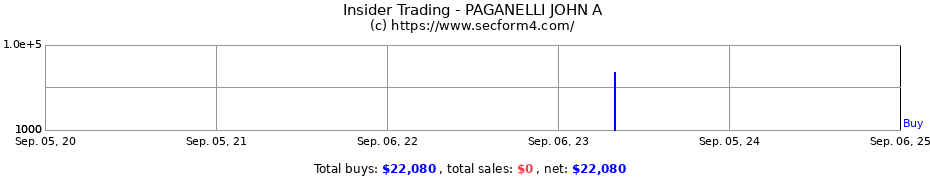 Insider Trading Transactions for PAGANELLI JOHN A