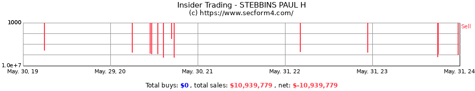 Insider Trading Transactions for STEBBINS PAUL H