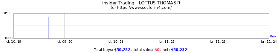 Insider Trading Transactions for LOFTUS THOMAS R