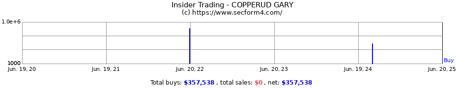 Insider Trading Transactions for COPPERUD GARY