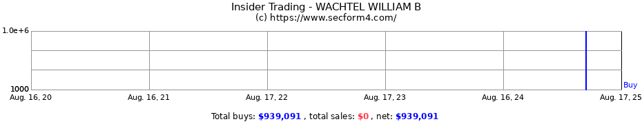 Insider Trading Transactions for WACHTEL WILLIAM B