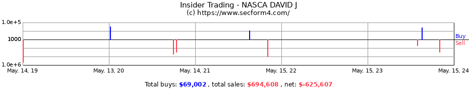 Insider Trading Transactions for NASCA DAVID J
