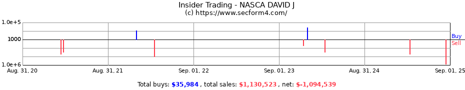 Insider Trading Transactions for NASCA DAVID J