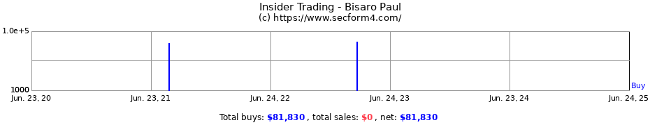 Insider Trading Transactions for Bisaro Paul