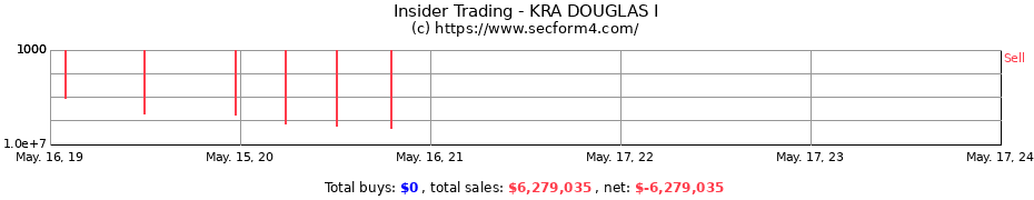 Insider Trading Transactions for KRA DOUGLAS I