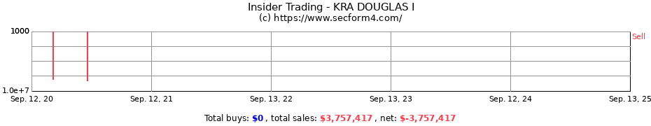 Insider Trading Transactions for KRA DOUGLAS I