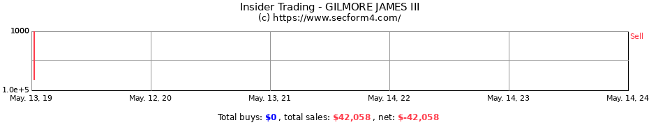 Insider Trading Transactions for GILMORE JAMES III