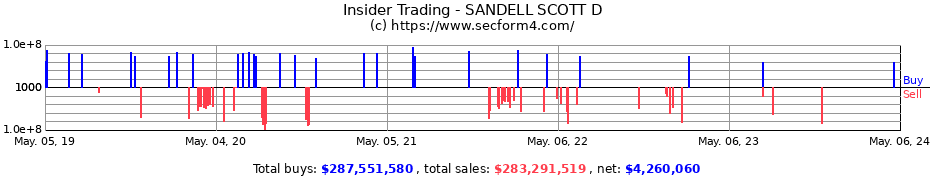 Insider Trading Transactions for SANDELL SCOTT D