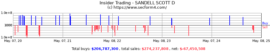 Insider Trading Transactions for SANDELL SCOTT D