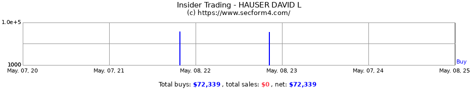 Insider Trading Transactions for HAUSER DAVID L