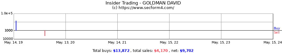 Insider Trading Transactions for GOLDMAN DAVID
