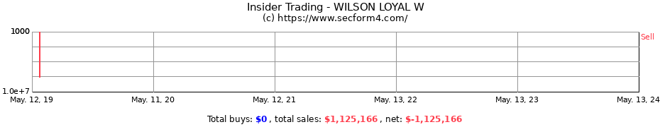 Insider Trading Transactions for WILSON LOYAL W