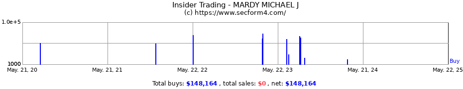 Insider Trading Transactions for MARDY MICHAEL J