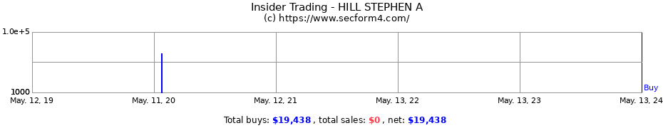 Insider Trading Transactions for HILL STEPHEN A