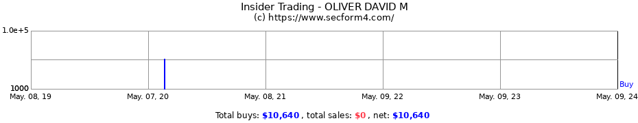 Insider Trading Transactions for OLIVER DAVID M