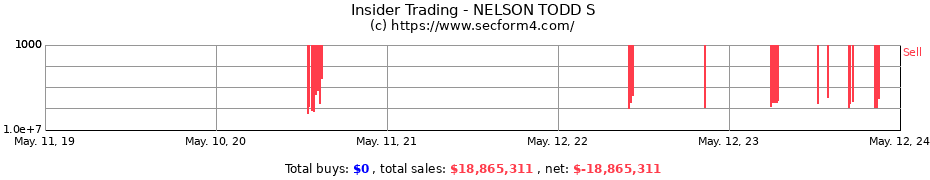 Insider Trading Transactions for NELSON TODD S