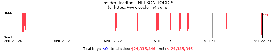 Insider Trading Transactions for NELSON TODD S