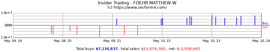 Insider Trading Transactions for FOEHR MATTHEW W
