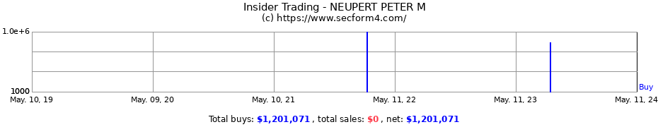 Insider Trading Transactions for NEUPERT PETER M