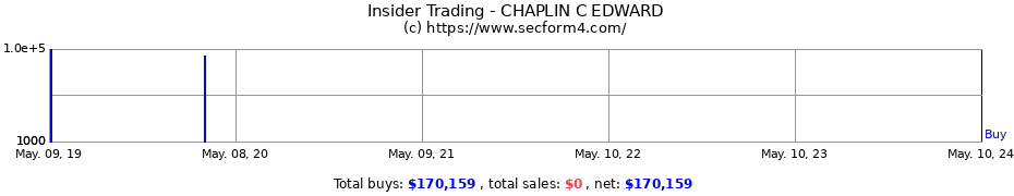 Insider Trading Transactions for CHAPLIN C EDWARD