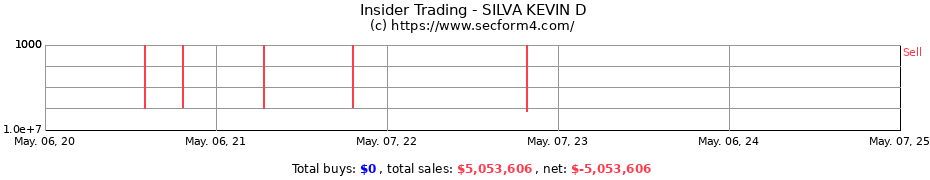 Insider Trading Transactions for SILVA KEVIN D