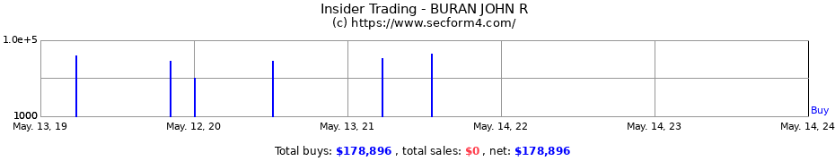 Insider Trading Transactions for BURAN JOHN R
