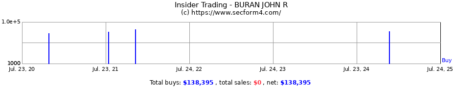 Insider Trading Transactions for BURAN JOHN R