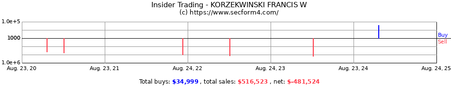 Insider Trading Transactions for KORZEKWINSKI FRANCIS W