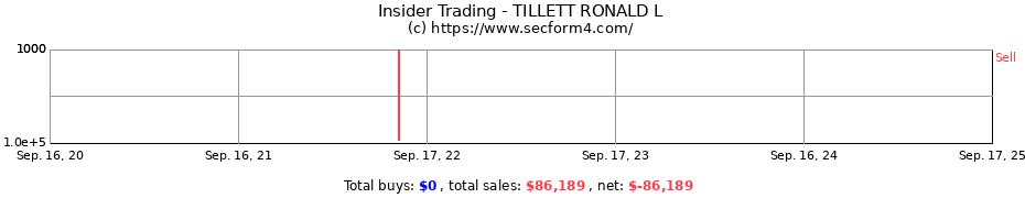 Insider Trading Transactions for TILLETT RONALD L